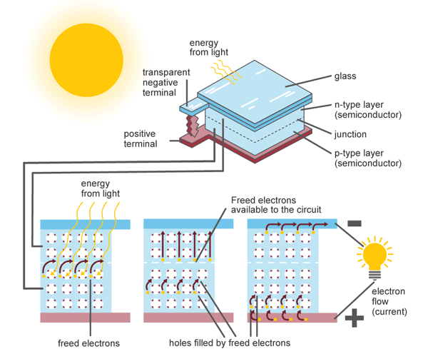 photovoltaic effect